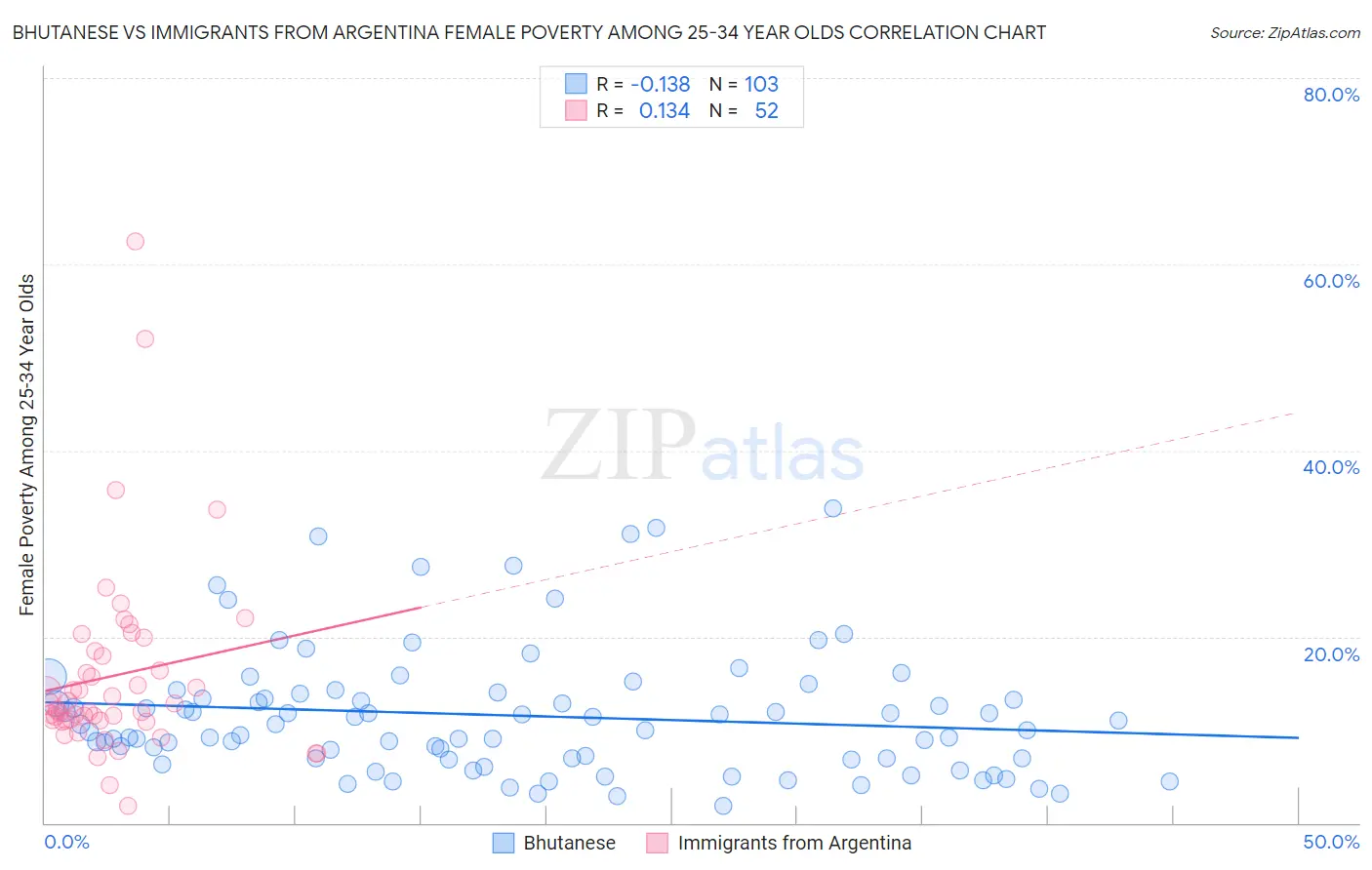 Bhutanese vs Immigrants from Argentina Female Poverty Among 25-34 Year Olds