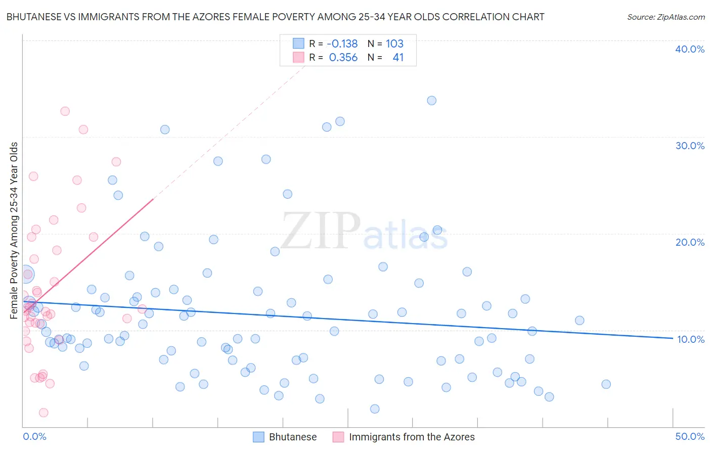Bhutanese vs Immigrants from the Azores Female Poverty Among 25-34 Year Olds