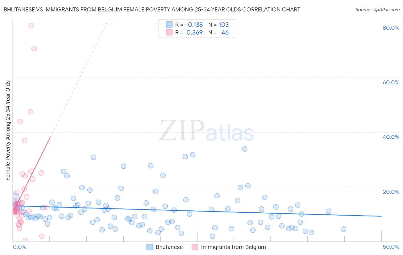 Bhutanese vs Immigrants from Belgium Female Poverty Among 25-34 Year Olds