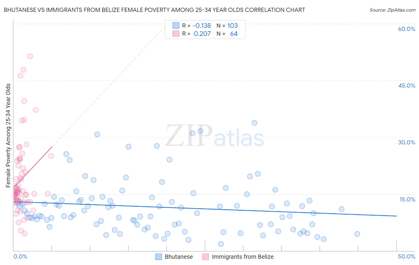 Bhutanese vs Immigrants from Belize Female Poverty Among 25-34 Year Olds