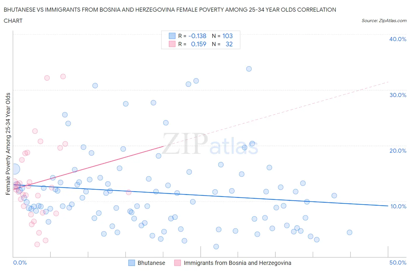 Bhutanese vs Immigrants from Bosnia and Herzegovina Female Poverty Among 25-34 Year Olds