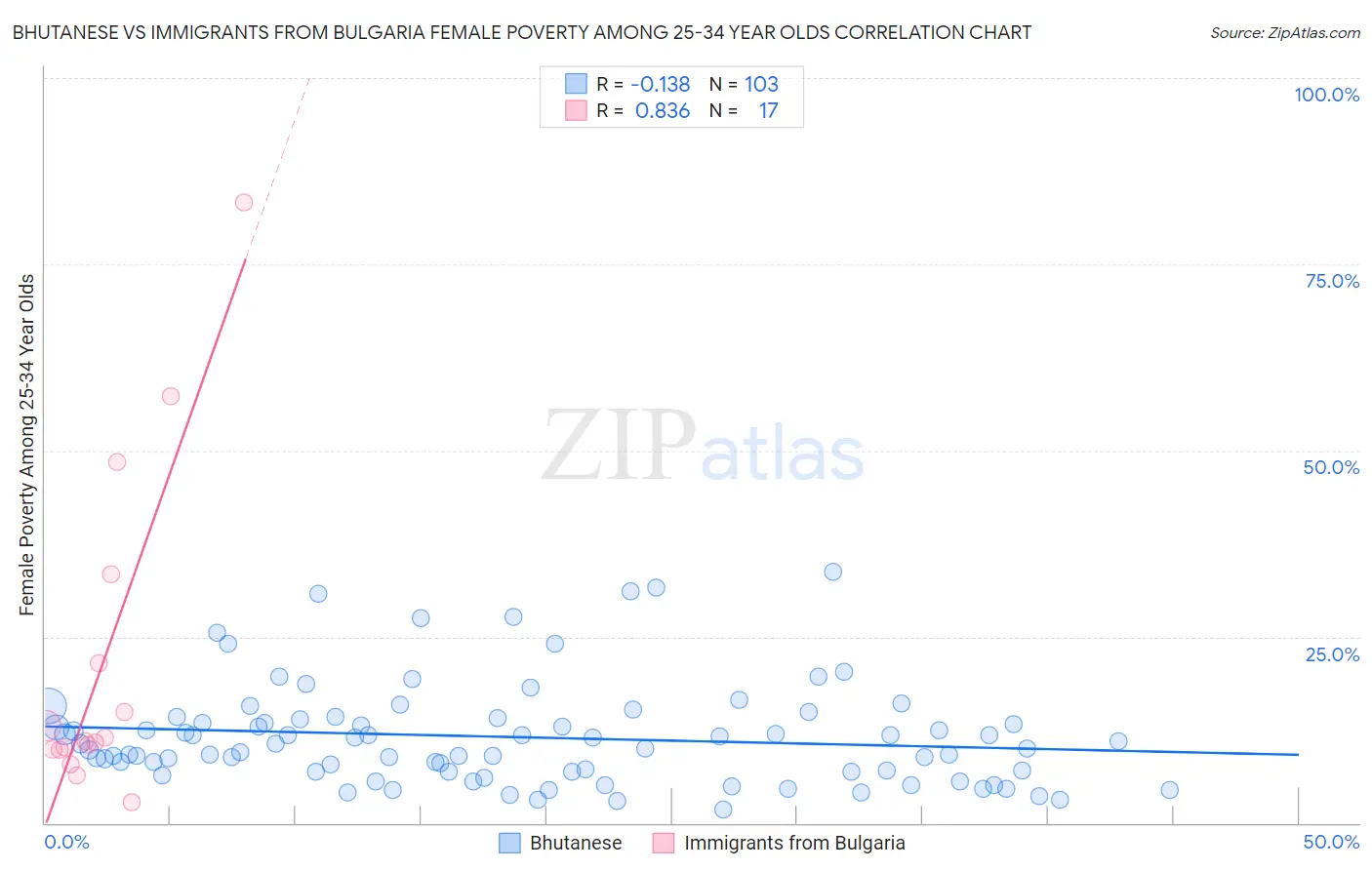 Bhutanese vs Immigrants from Bulgaria Female Poverty Among 25-34 Year Olds