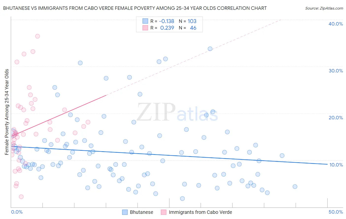 Bhutanese vs Immigrants from Cabo Verde Female Poverty Among 25-34 Year Olds