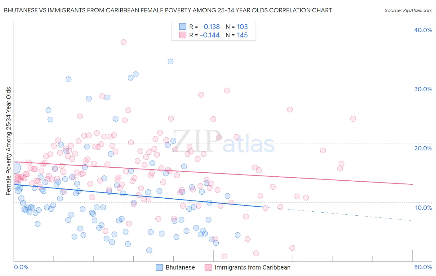 Bhutanese vs Immigrants from Caribbean Female Poverty Among 25-34 Year Olds