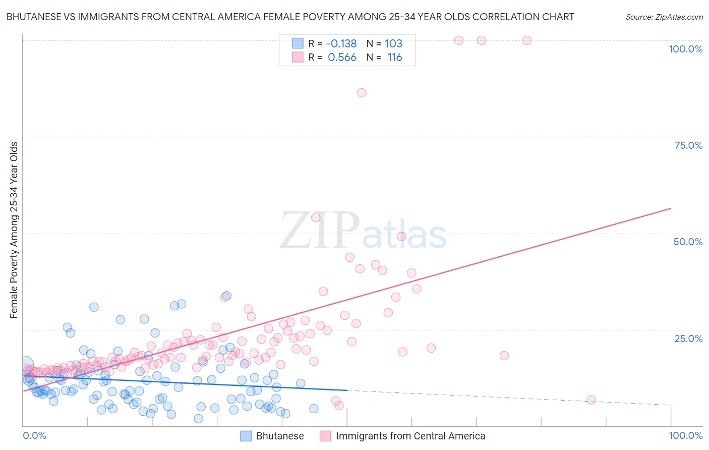 Bhutanese vs Immigrants from Central America Female Poverty Among 25-34 Year Olds