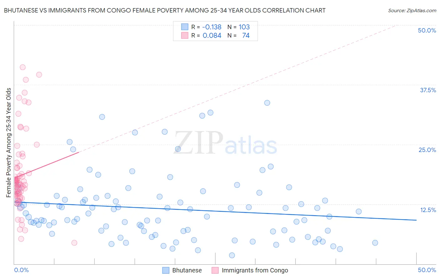 Bhutanese vs Immigrants from Congo Female Poverty Among 25-34 Year Olds