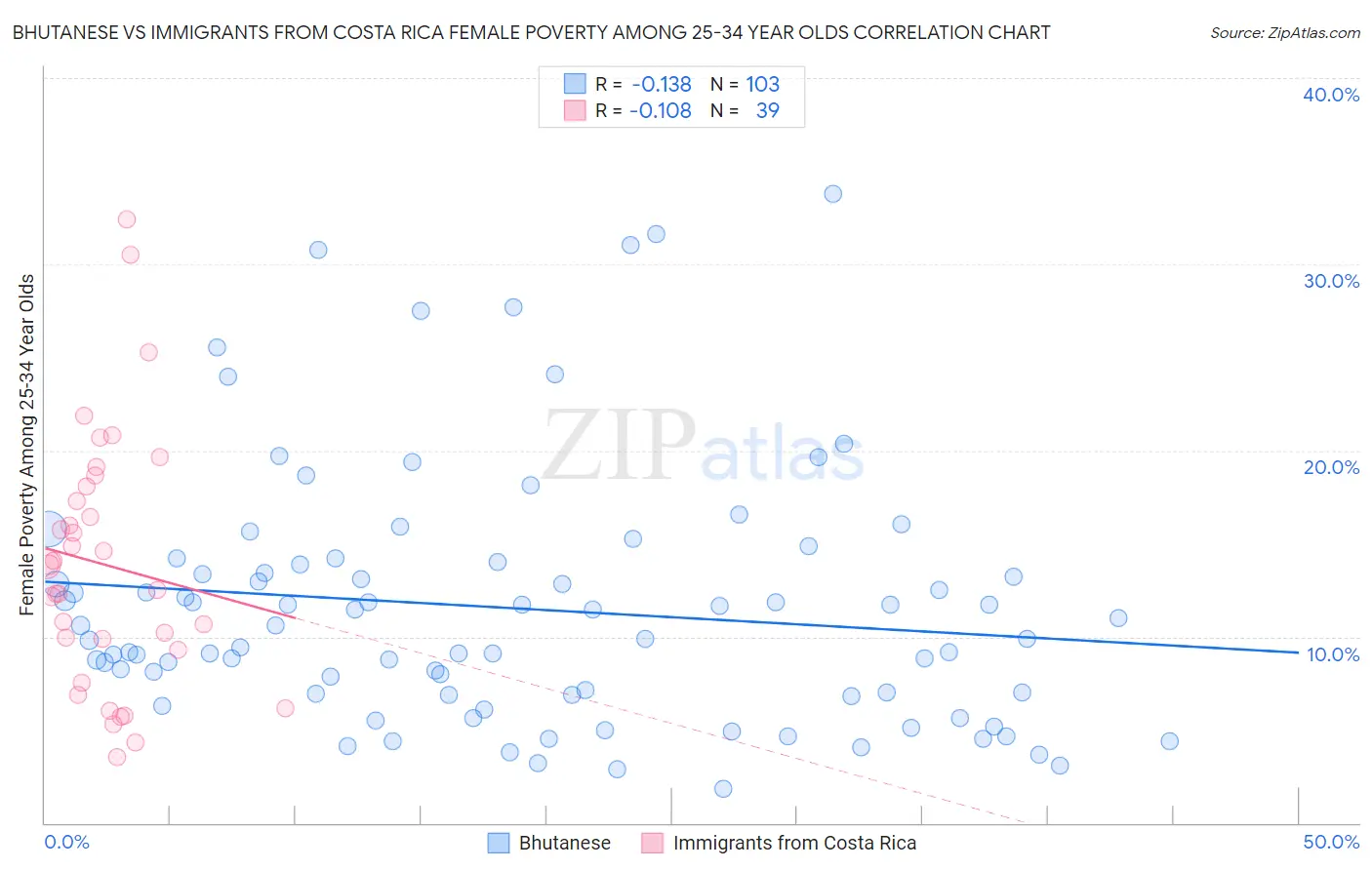 Bhutanese vs Immigrants from Costa Rica Female Poverty Among 25-34 Year Olds