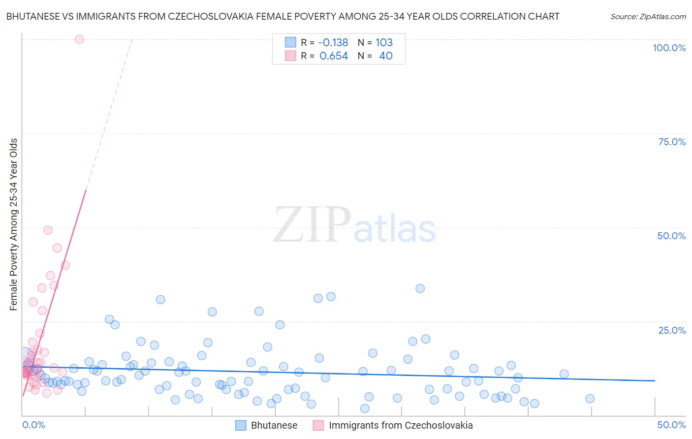 Bhutanese vs Immigrants from Czechoslovakia Female Poverty Among 25-34 Year Olds