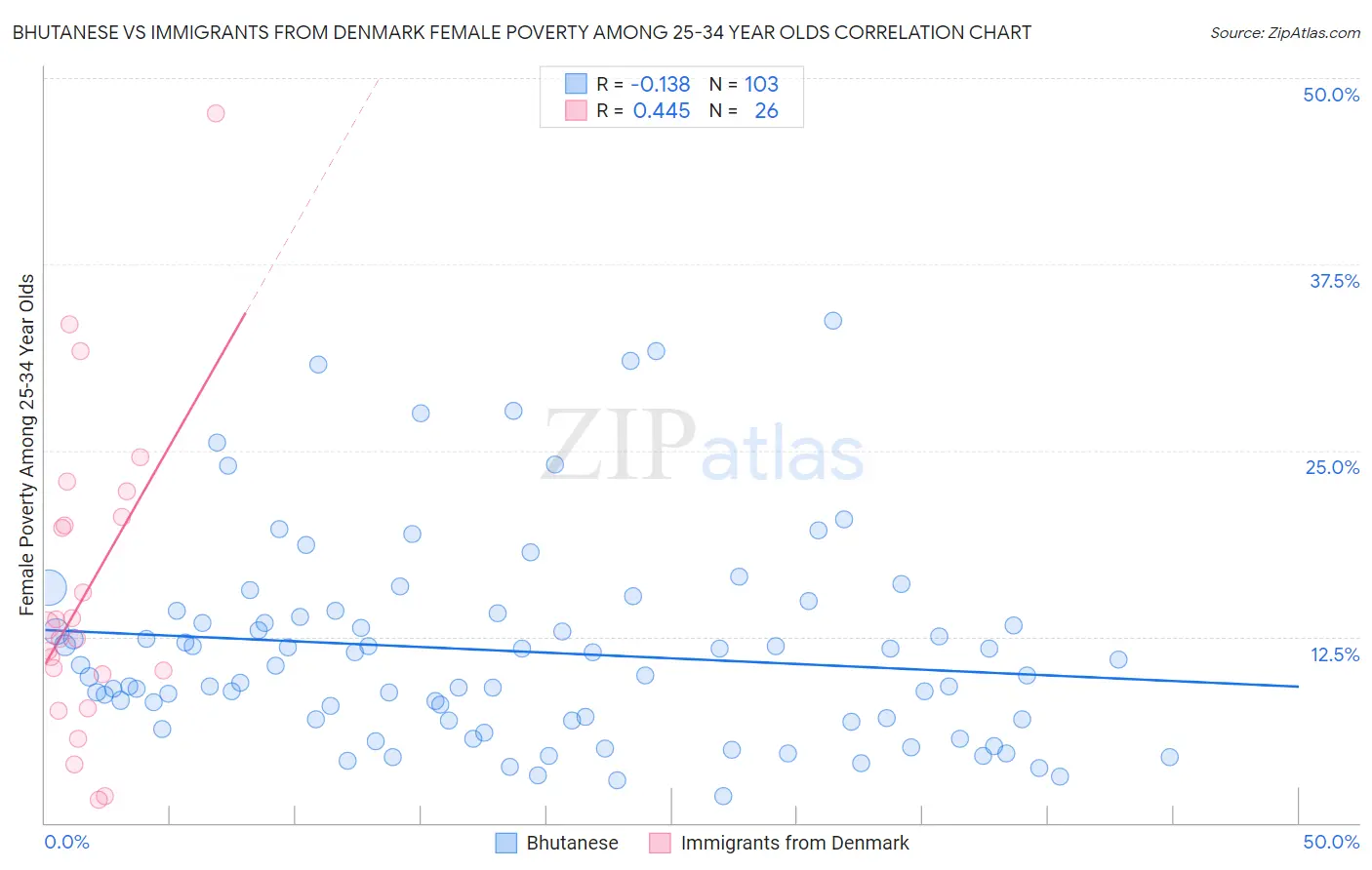 Bhutanese vs Immigrants from Denmark Female Poverty Among 25-34 Year Olds