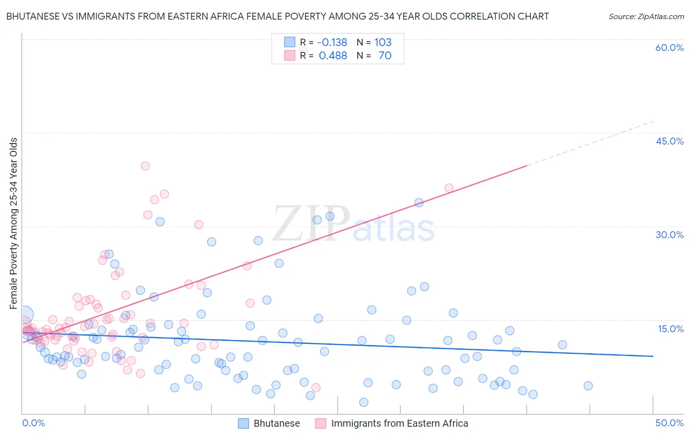 Bhutanese vs Immigrants from Eastern Africa Female Poverty Among 25-34 Year Olds