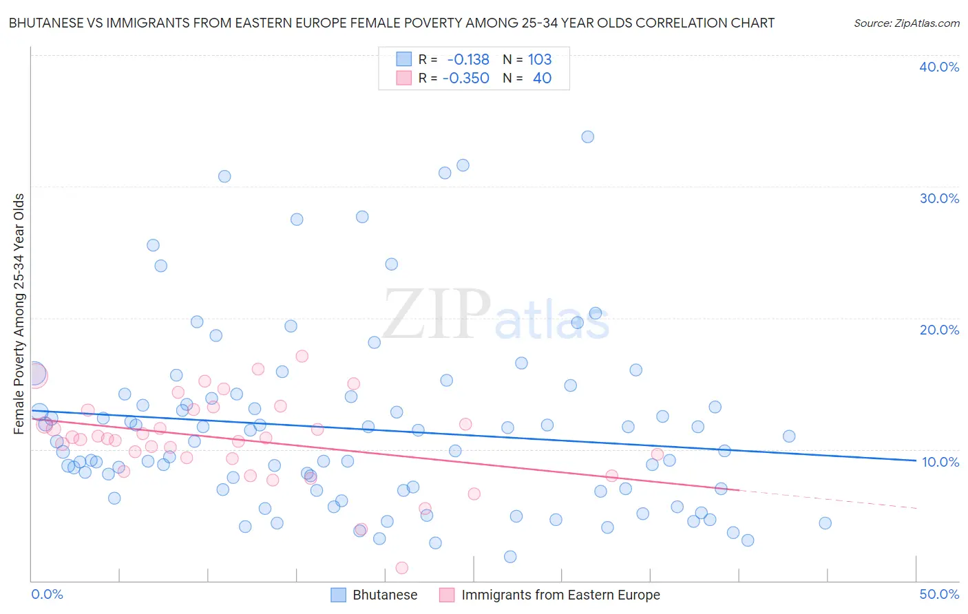 Bhutanese vs Immigrants from Eastern Europe Female Poverty Among 25-34 Year Olds