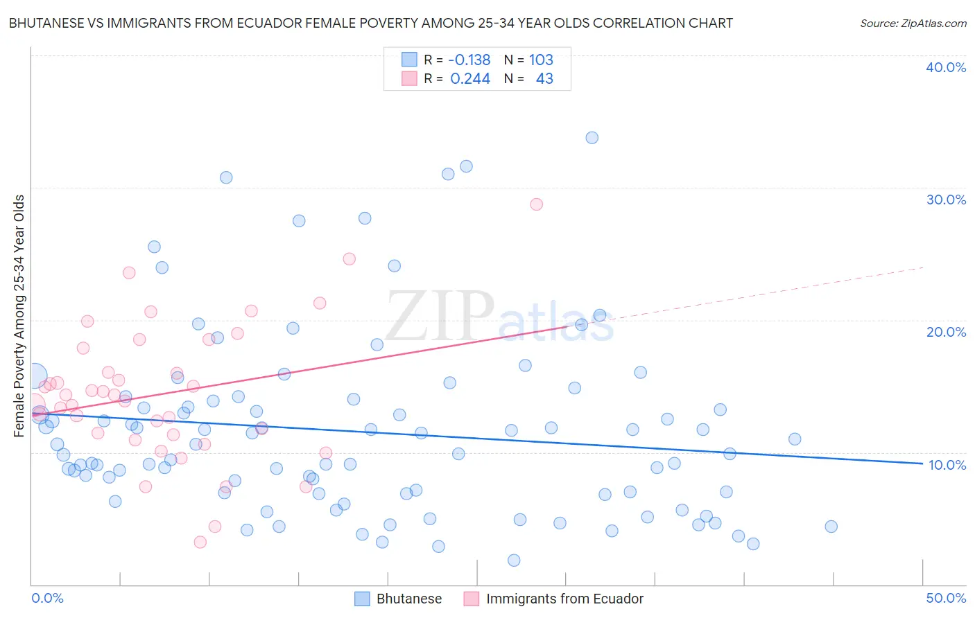Bhutanese vs Immigrants from Ecuador Female Poverty Among 25-34 Year Olds