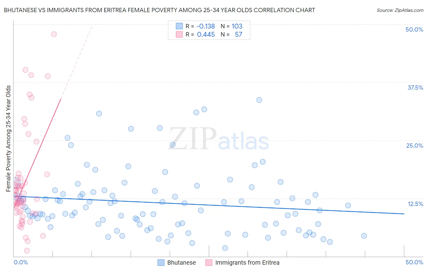 Bhutanese vs Immigrants from Eritrea Female Poverty Among 25-34 Year Olds