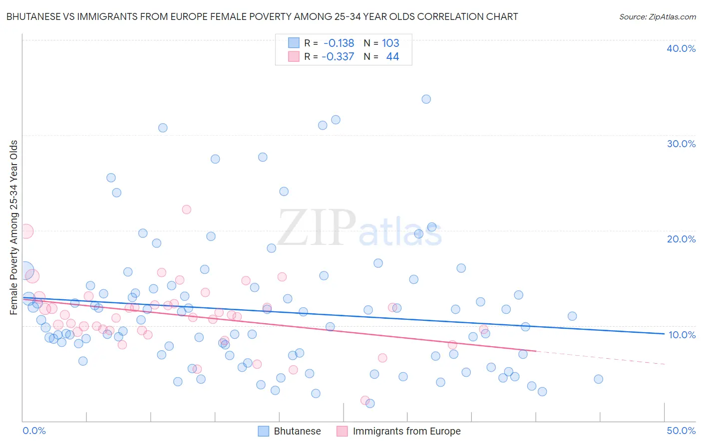 Bhutanese vs Immigrants from Europe Female Poverty Among 25-34 Year Olds