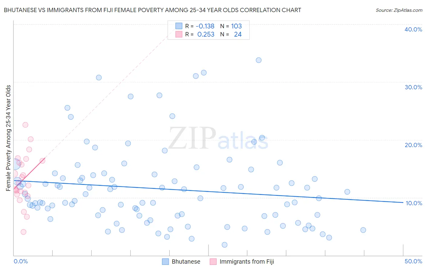 Bhutanese vs Immigrants from Fiji Female Poverty Among 25-34 Year Olds