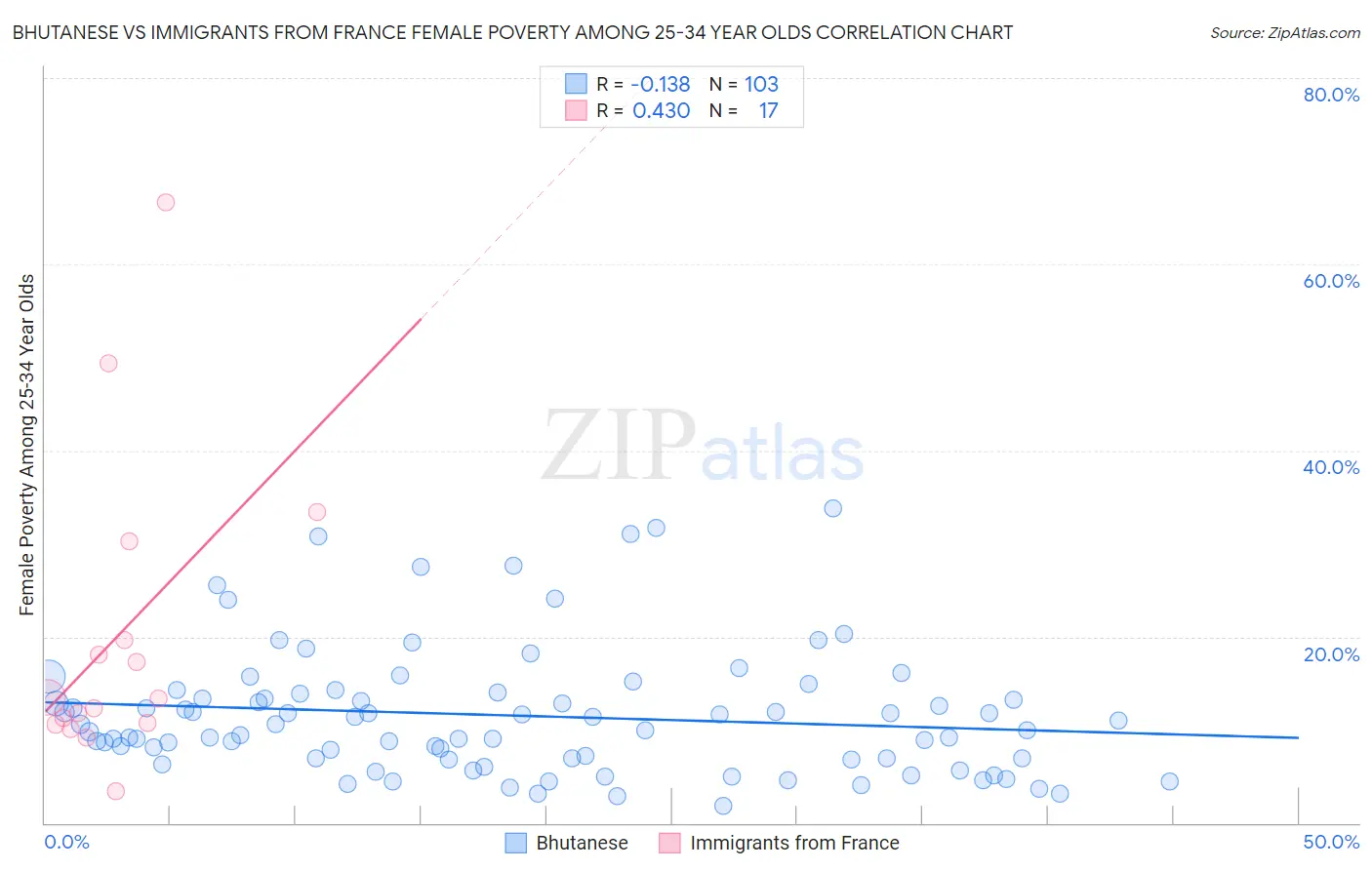 Bhutanese vs Immigrants from France Female Poverty Among 25-34 Year Olds