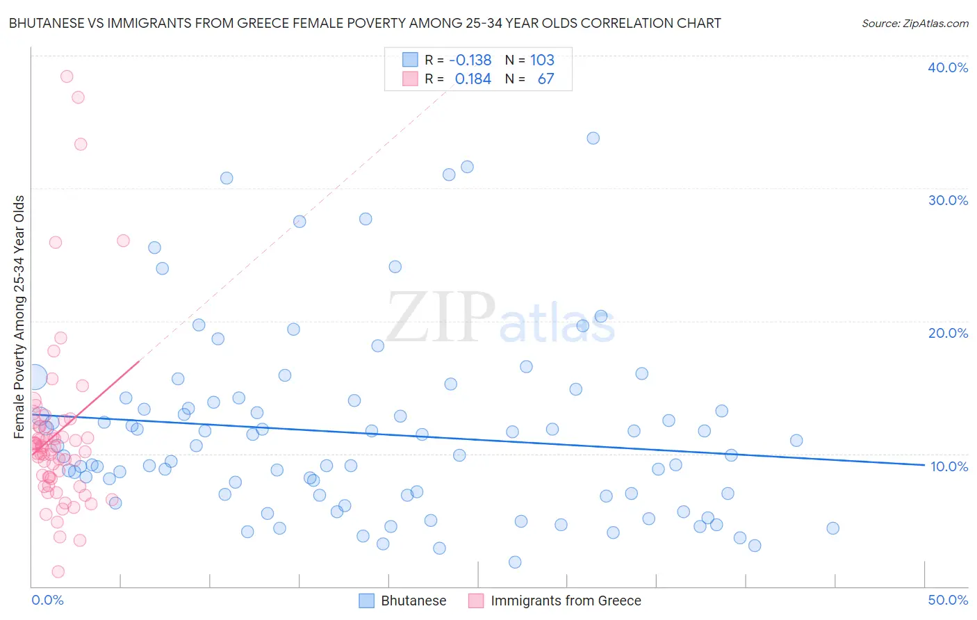 Bhutanese vs Immigrants from Greece Female Poverty Among 25-34 Year Olds