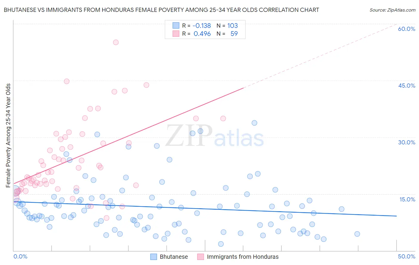 Bhutanese vs Immigrants from Honduras Female Poverty Among 25-34 Year Olds