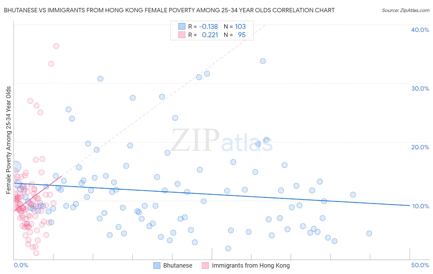 Bhutanese vs Immigrants from Hong Kong Female Poverty Among 25-34 Year Olds