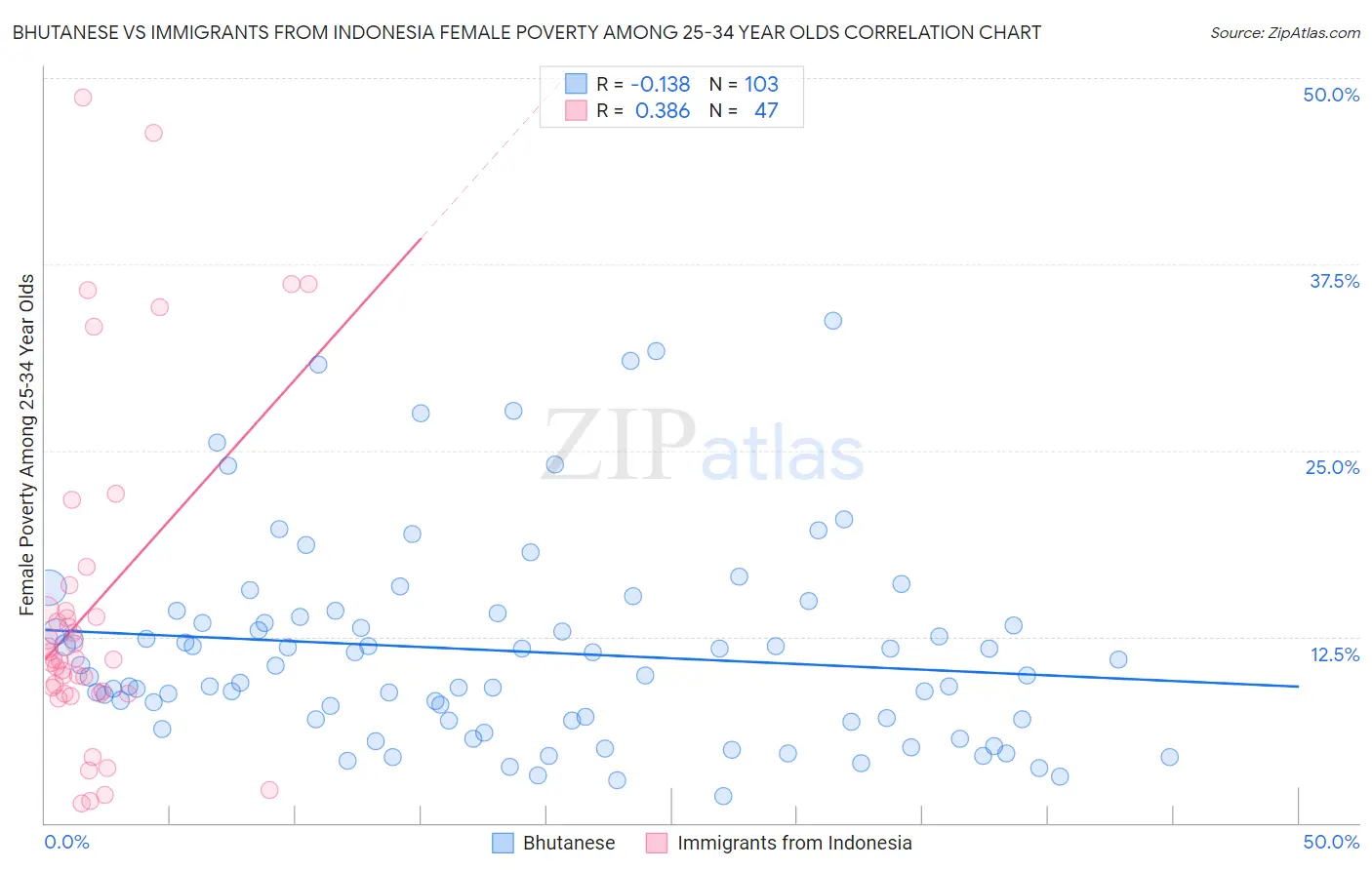 Bhutanese vs Immigrants from Indonesia Female Poverty Among 25-34 Year Olds