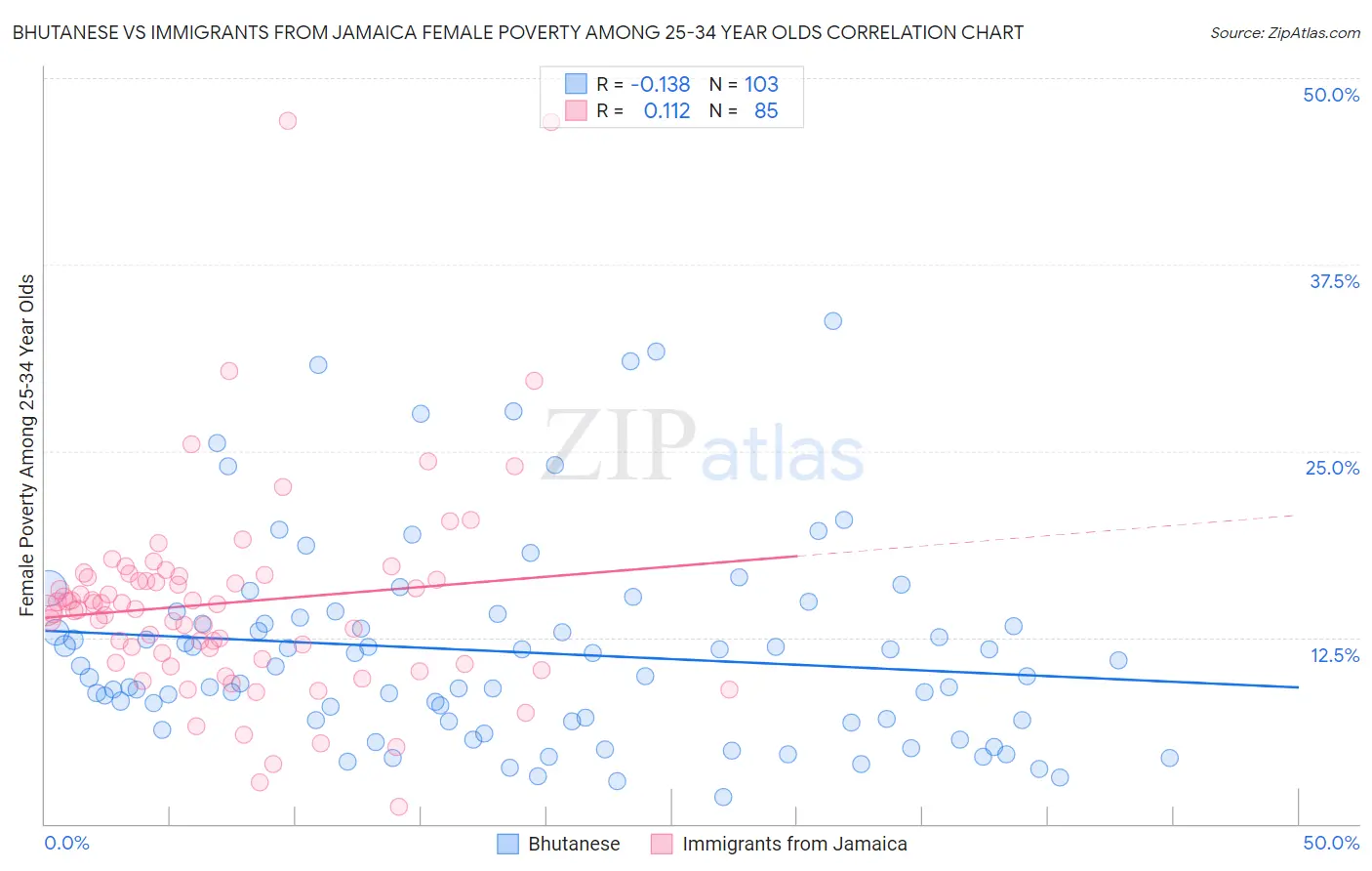 Bhutanese vs Immigrants from Jamaica Female Poverty Among 25-34 Year Olds