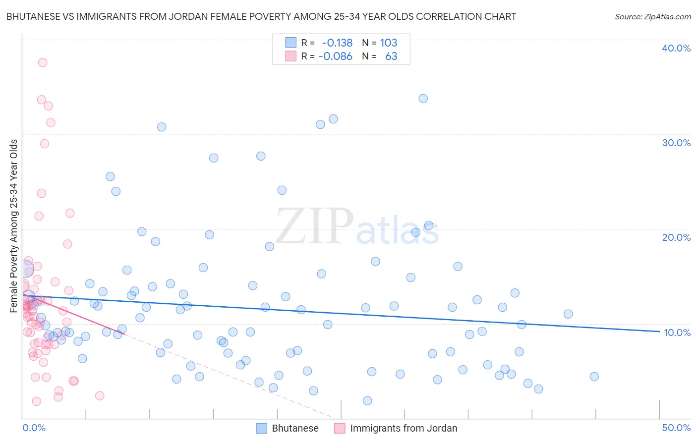Bhutanese vs Immigrants from Jordan Female Poverty Among 25-34 Year Olds