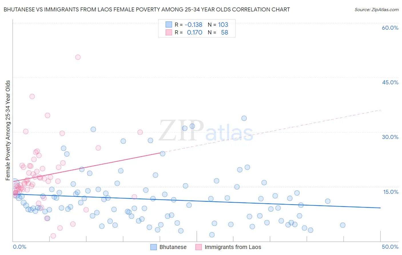 Bhutanese vs Immigrants from Laos Female Poverty Among 25-34 Year Olds
