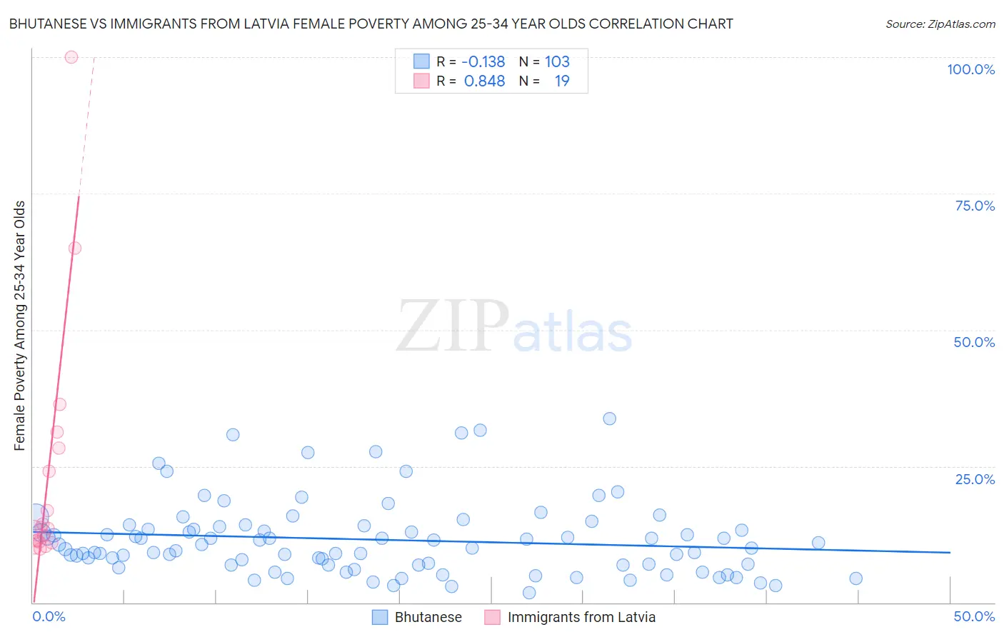 Bhutanese vs Immigrants from Latvia Female Poverty Among 25-34 Year Olds