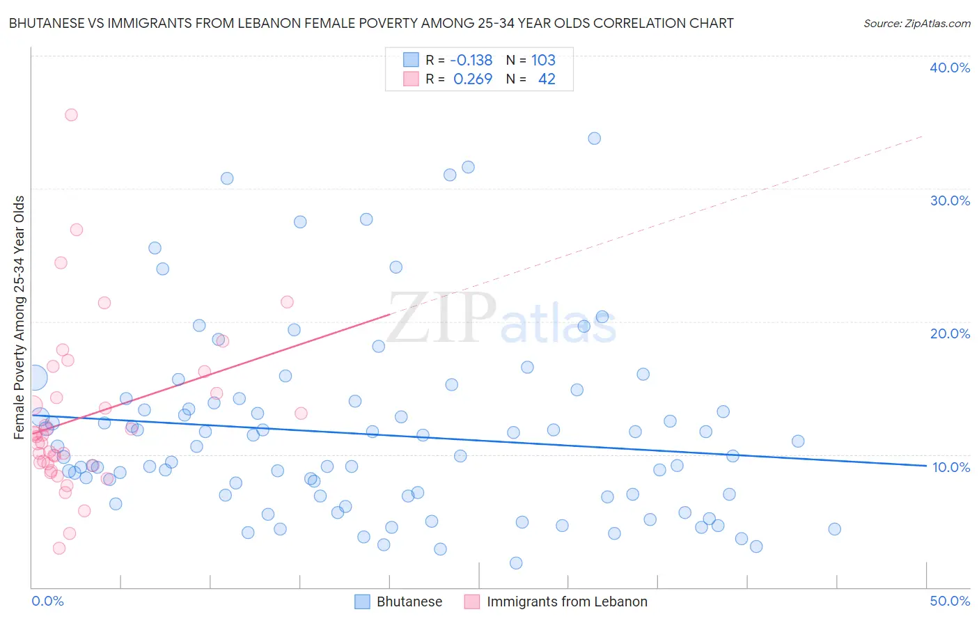 Bhutanese vs Immigrants from Lebanon Female Poverty Among 25-34 Year Olds