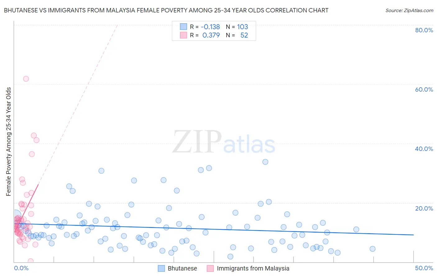 Bhutanese vs Immigrants from Malaysia Female Poverty Among 25-34 Year Olds