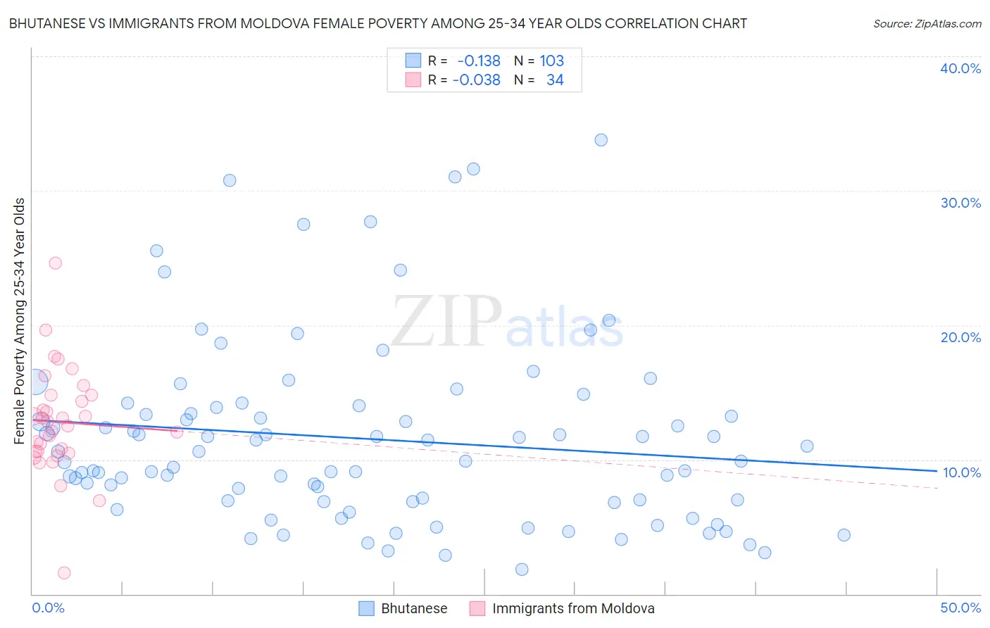 Bhutanese vs Immigrants from Moldova Female Poverty Among 25-34 Year Olds
