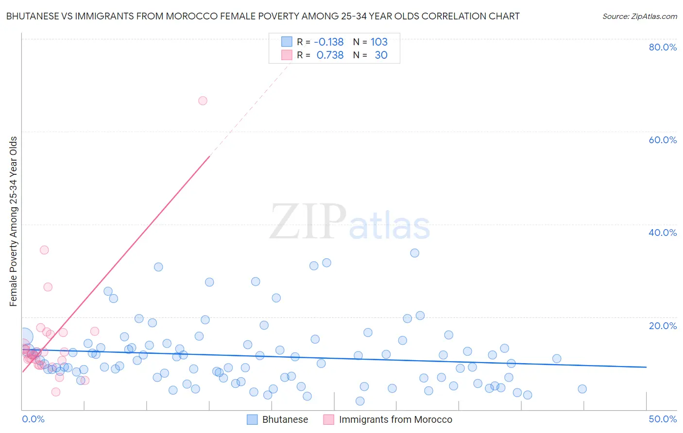 Bhutanese vs Immigrants from Morocco Female Poverty Among 25-34 Year Olds