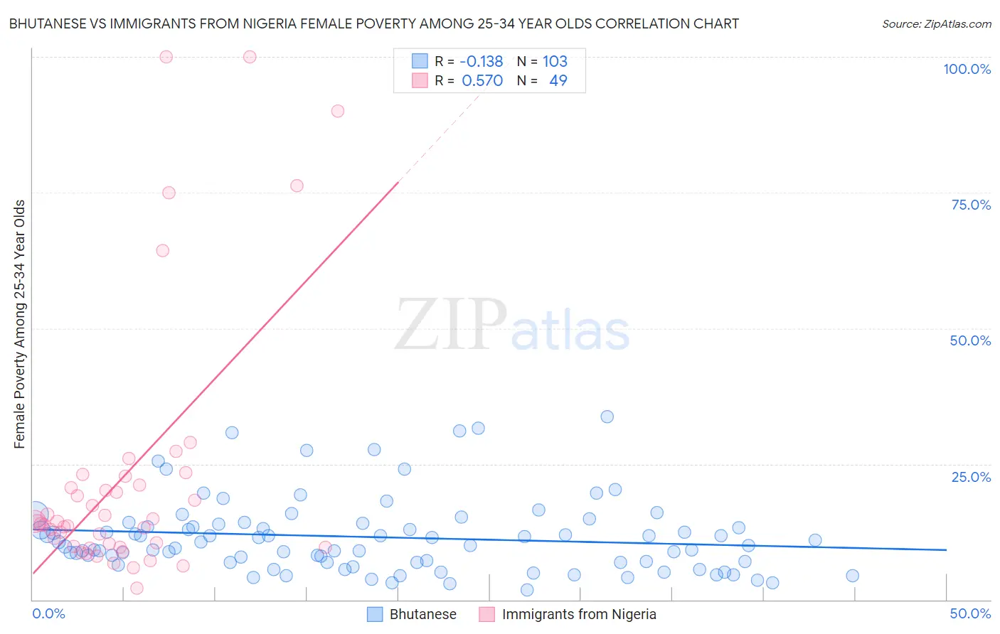 Bhutanese vs Immigrants from Nigeria Female Poverty Among 25-34 Year Olds