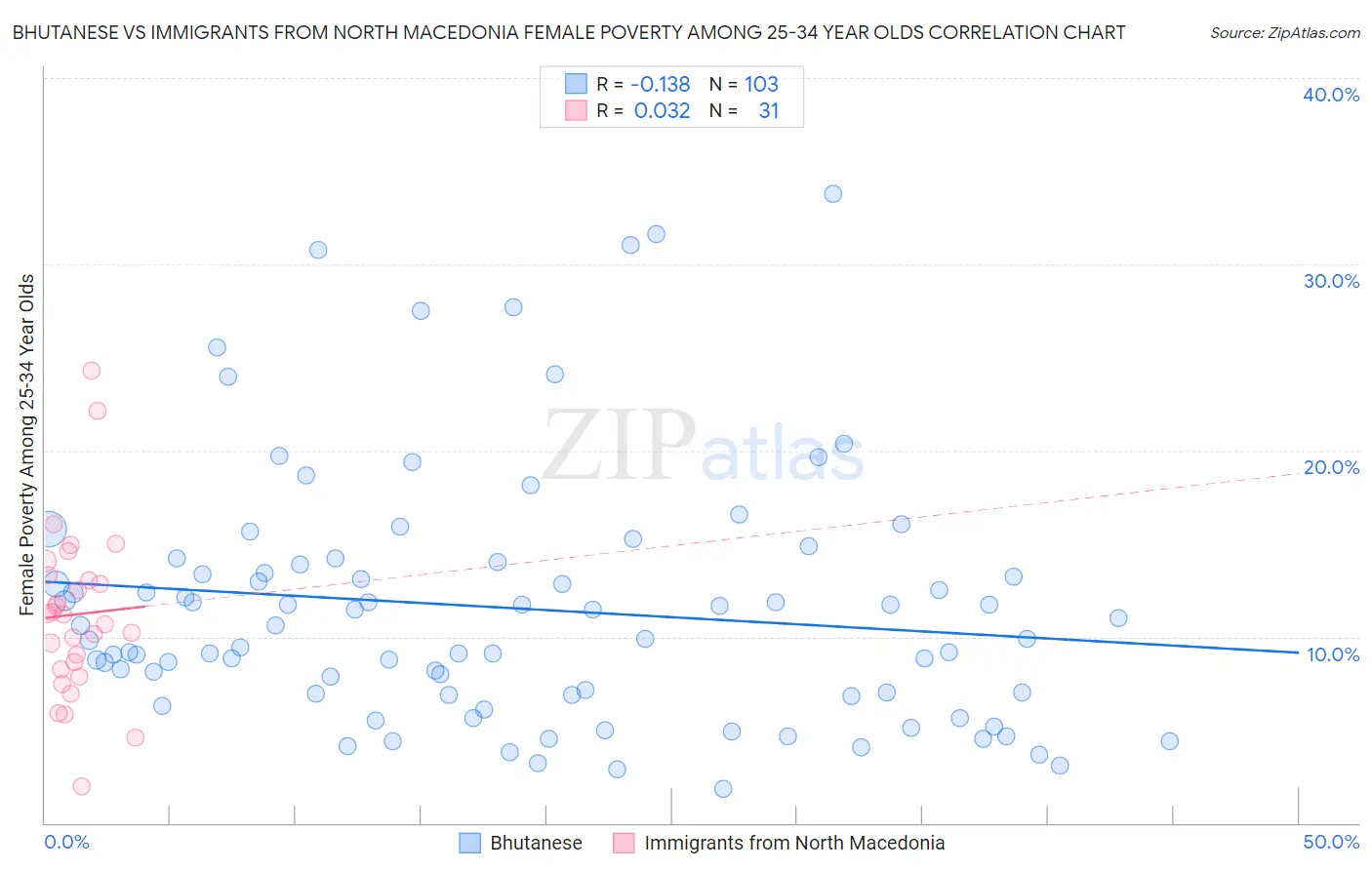 Bhutanese vs Immigrants from North Macedonia Female Poverty Among 25-34 Year Olds