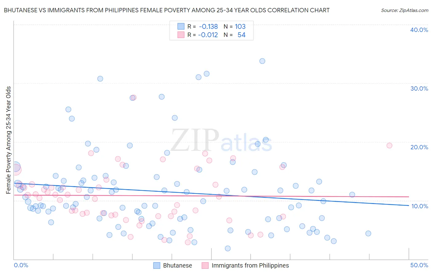 Bhutanese vs Immigrants from Philippines Female Poverty Among 25-34 Year Olds