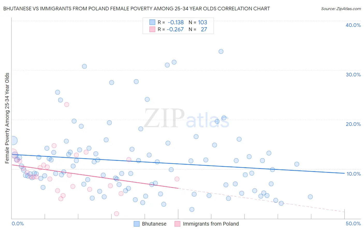 Bhutanese vs Immigrants from Poland Female Poverty Among 25-34 Year Olds