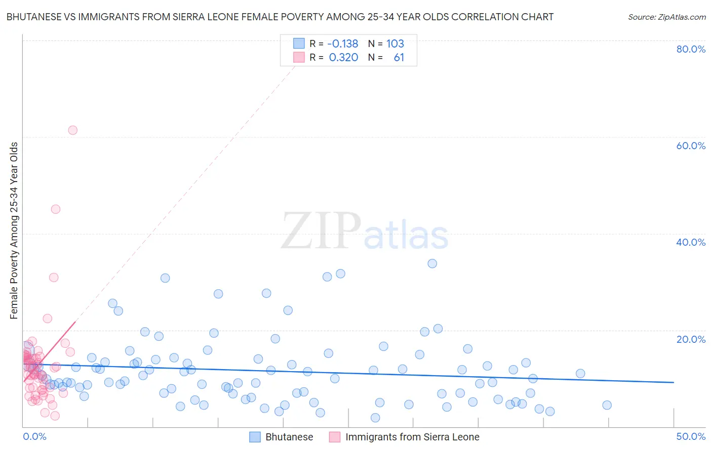 Bhutanese vs Immigrants from Sierra Leone Female Poverty Among 25-34 Year Olds