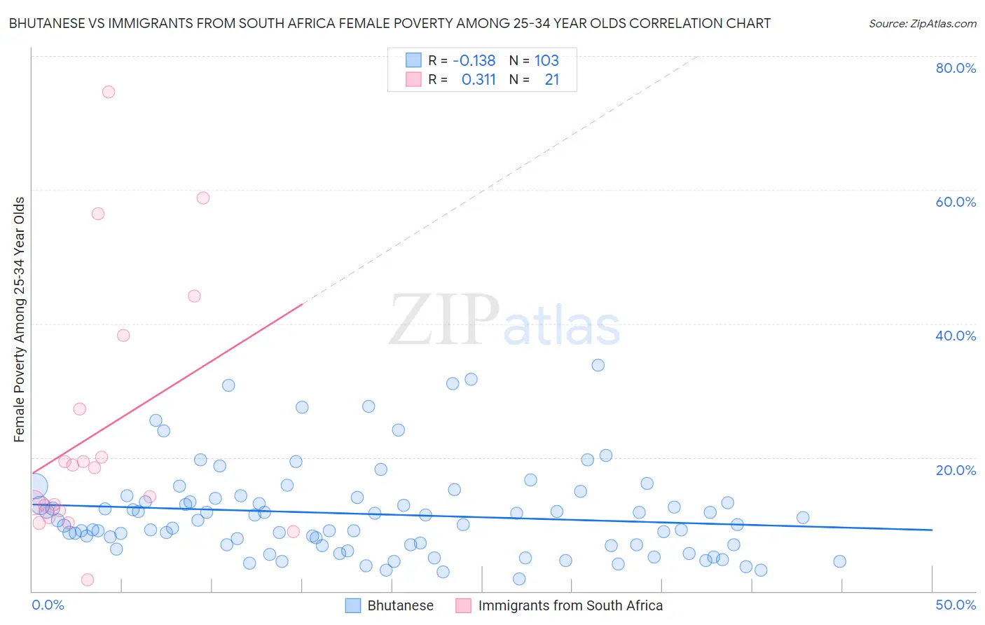 Bhutanese vs Immigrants from South Africa Female Poverty Among 25-34 Year Olds