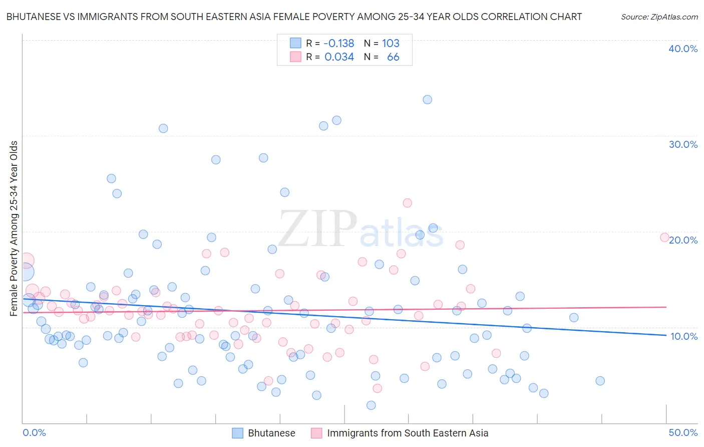Bhutanese vs Immigrants from South Eastern Asia Female Poverty Among 25-34 Year Olds