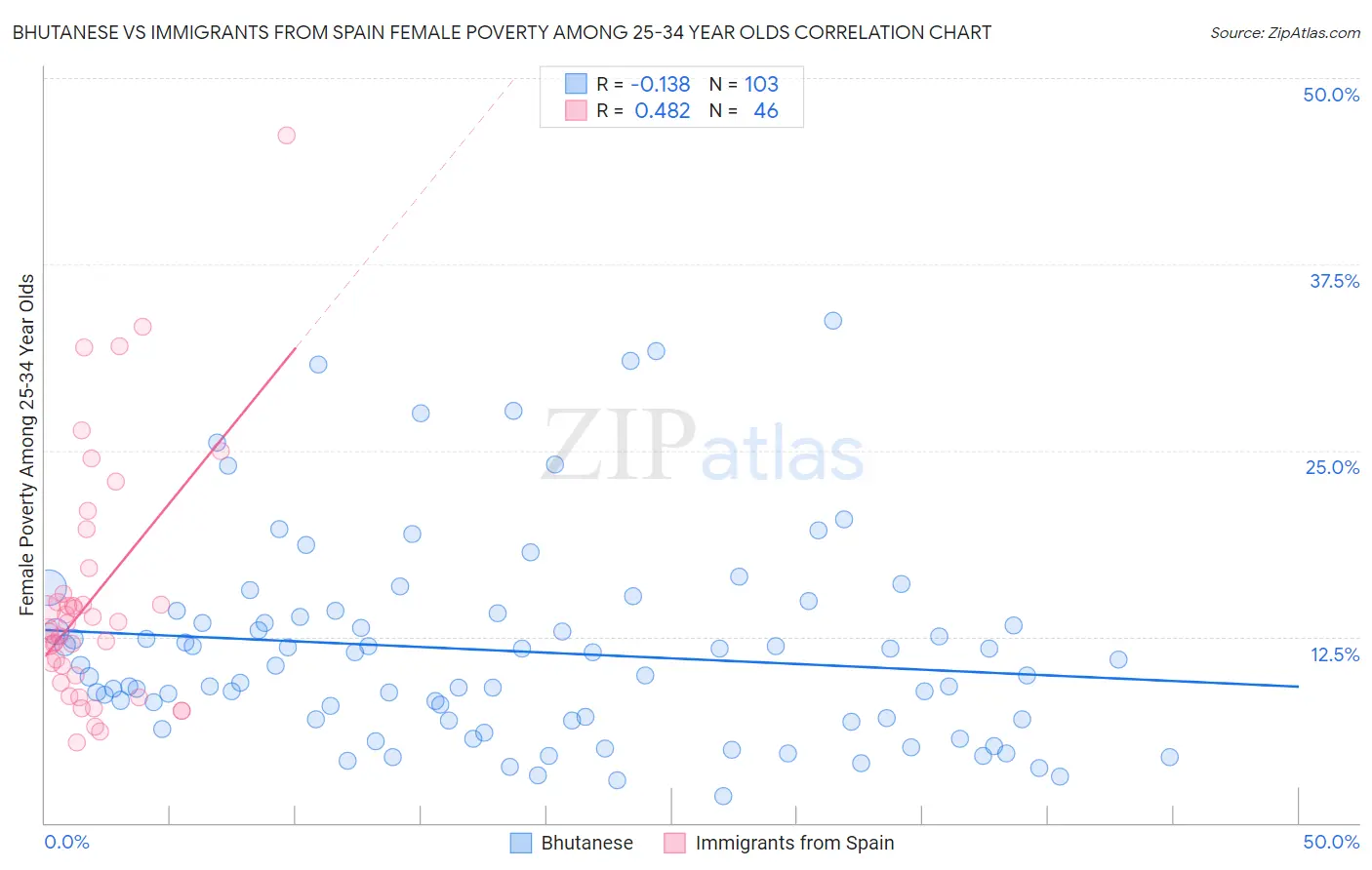 Bhutanese vs Immigrants from Spain Female Poverty Among 25-34 Year Olds