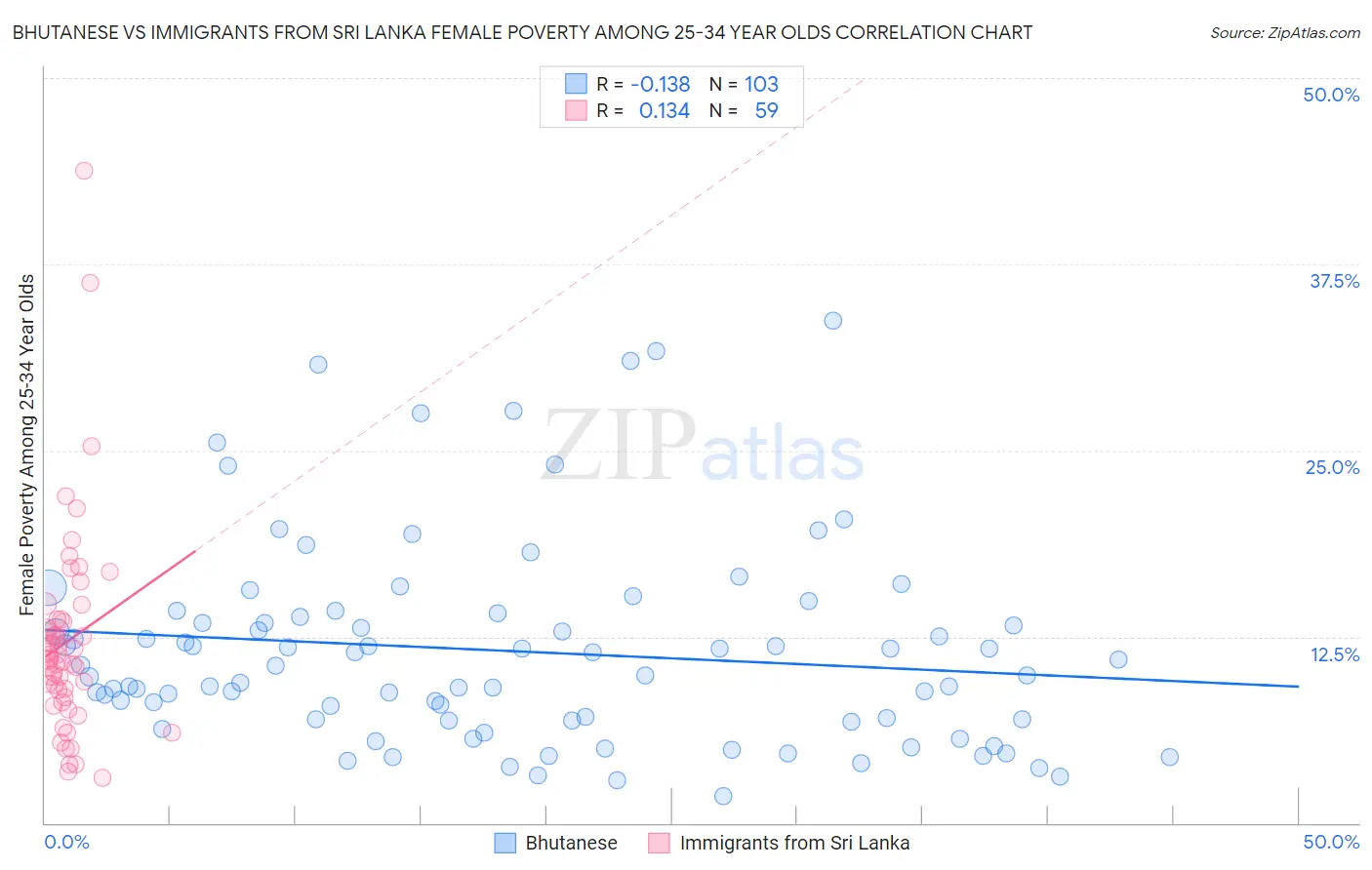 Bhutanese vs Immigrants from Sri Lanka Female Poverty Among 25-34 Year Olds