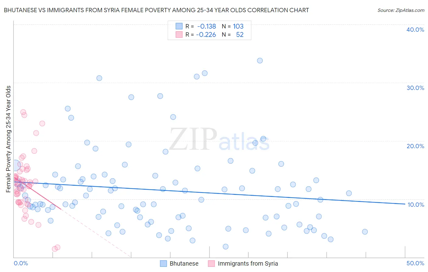 Bhutanese vs Immigrants from Syria Female Poverty Among 25-34 Year Olds