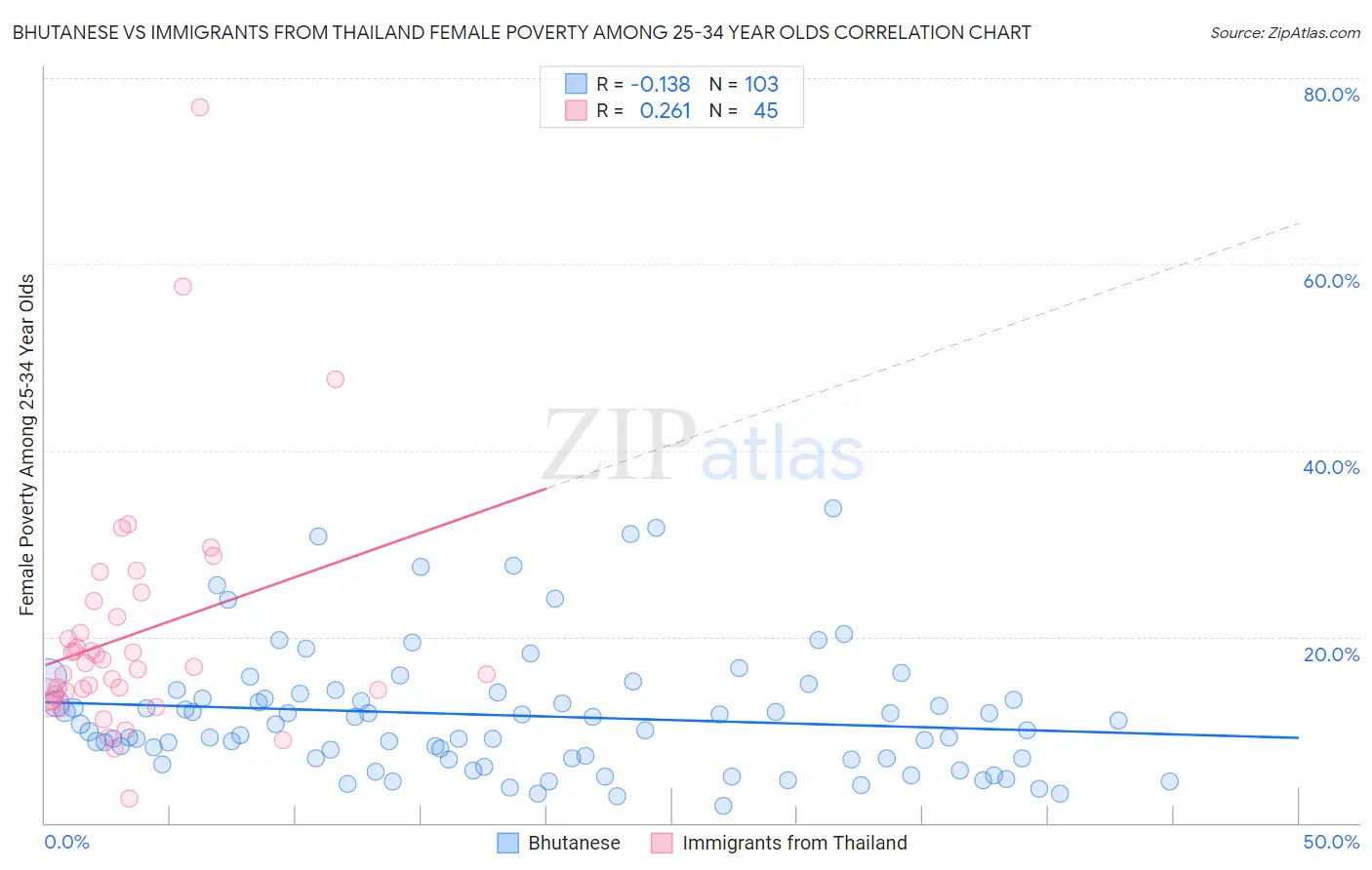 Bhutanese vs Immigrants from Thailand Female Poverty Among 25-34 Year Olds