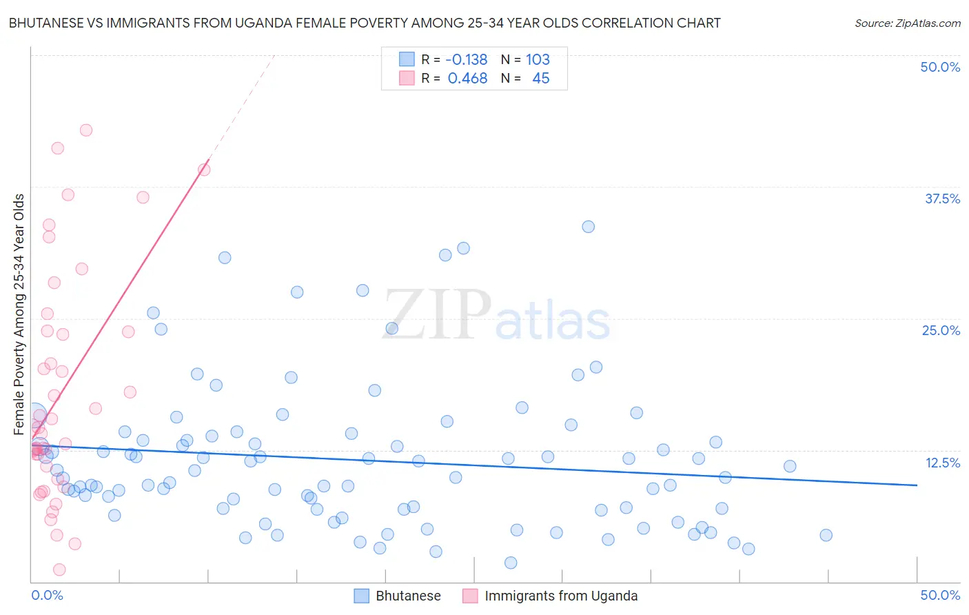 Bhutanese vs Immigrants from Uganda Female Poverty Among 25-34 Year Olds