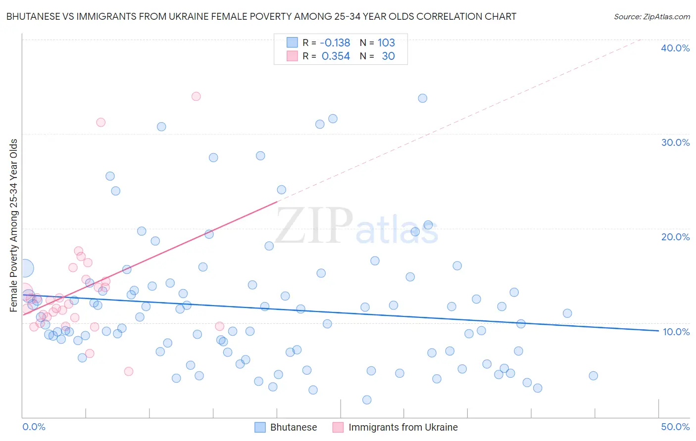 Bhutanese vs Immigrants from Ukraine Female Poverty Among 25-34 Year Olds
