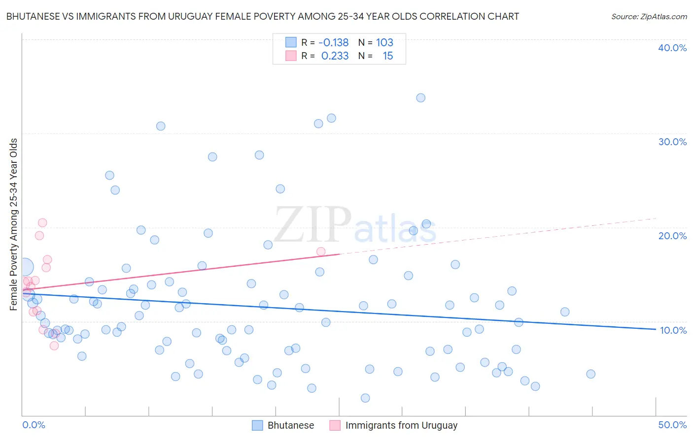 Bhutanese vs Immigrants from Uruguay Female Poverty Among 25-34 Year Olds