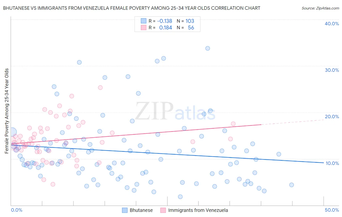 Bhutanese vs Immigrants from Venezuela Female Poverty Among 25-34 Year Olds