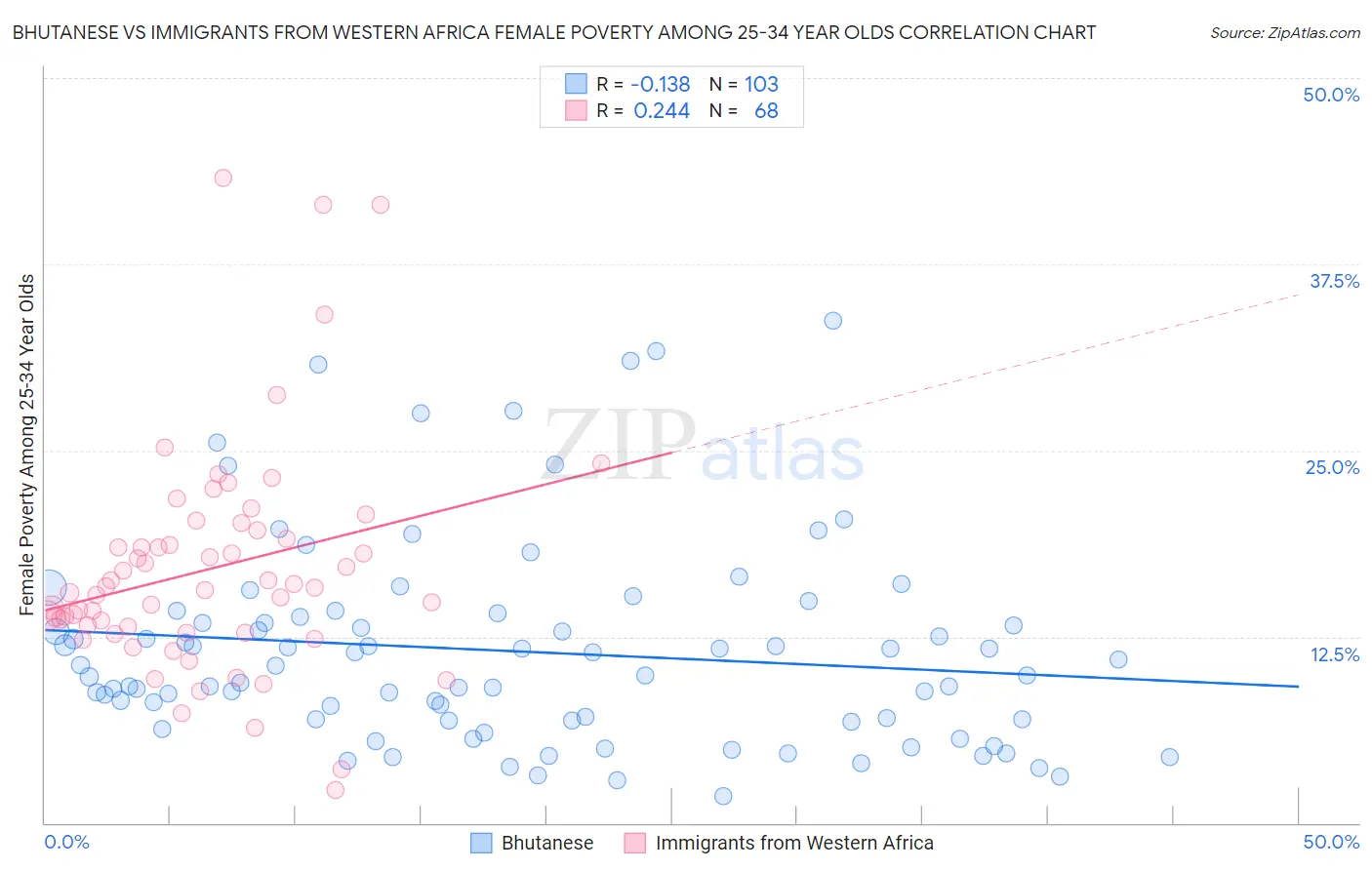 Bhutanese vs Immigrants from Western Africa Female Poverty Among 25-34 Year Olds