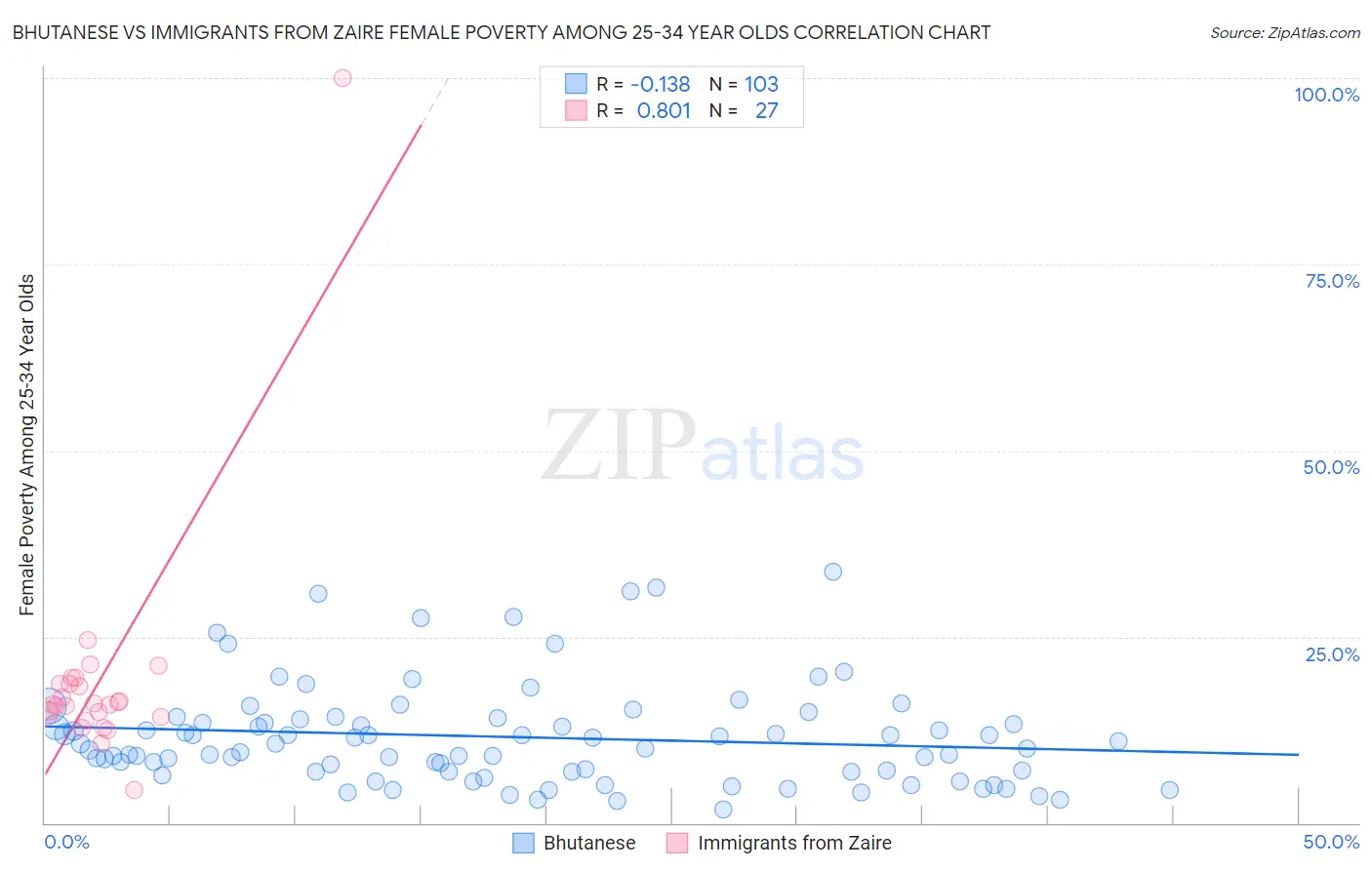 Bhutanese vs Immigrants from Zaire Female Poverty Among 25-34 Year Olds
