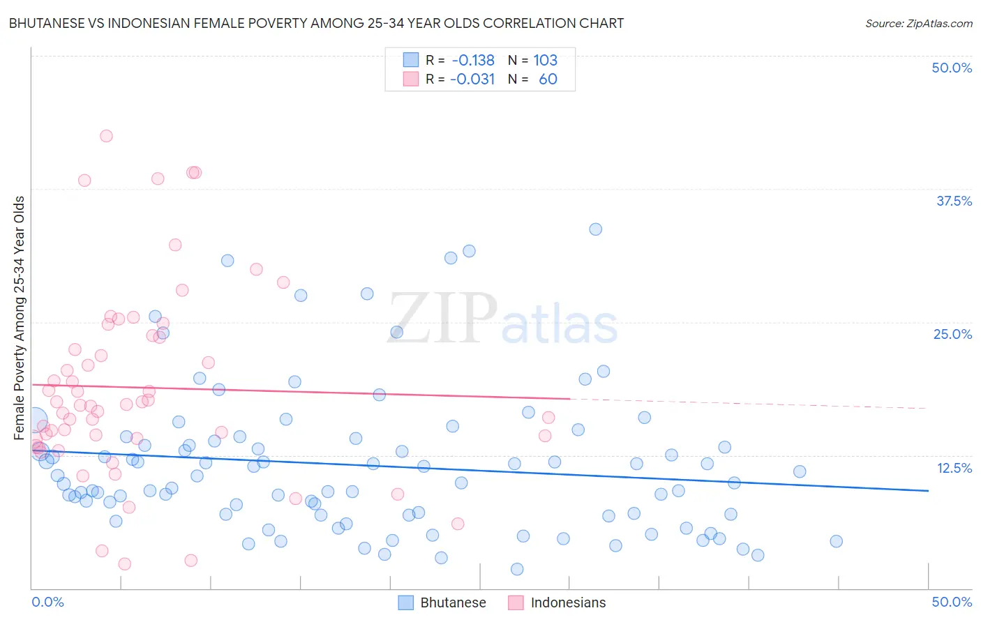 Bhutanese vs Indonesian Female Poverty Among 25-34 Year Olds